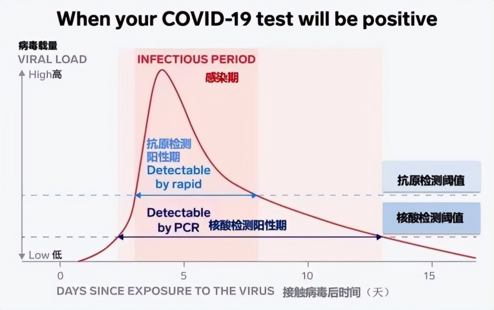 新冠阳了后，抗原需要天天做吗？一看你就明白